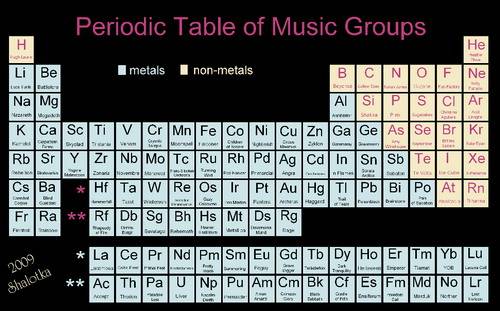 periods in periodic table. nice Periodic Table poster