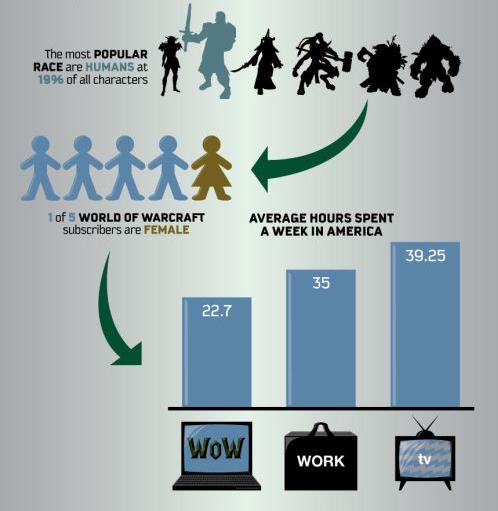 wow facts psychographic World of Warcraft Statistics Made Easy for You!