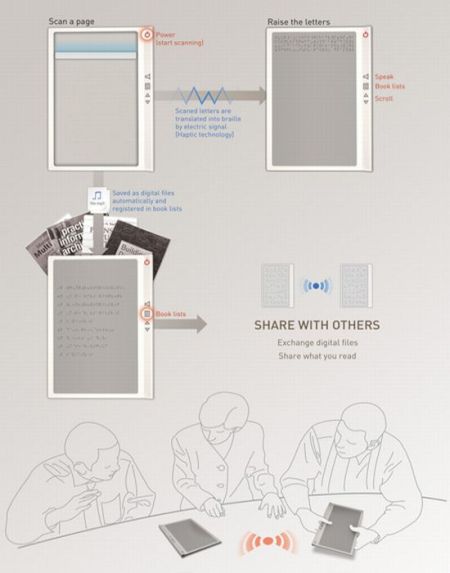 Haptic Reader Concept 2 Haptic Reader Concept for the Visually Impaired