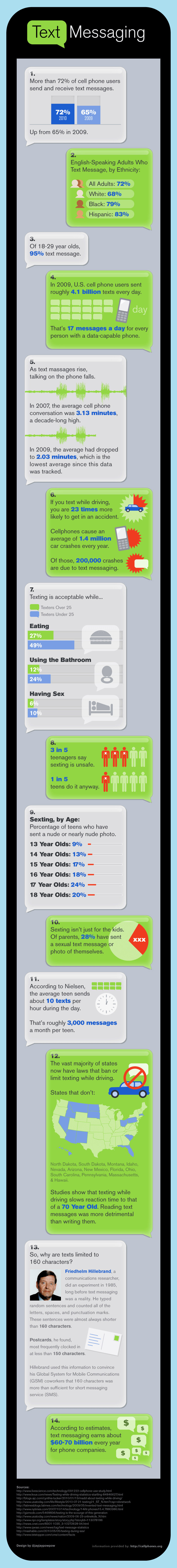 The Facts about Text Messaging