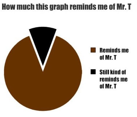 mr t pie graph design image