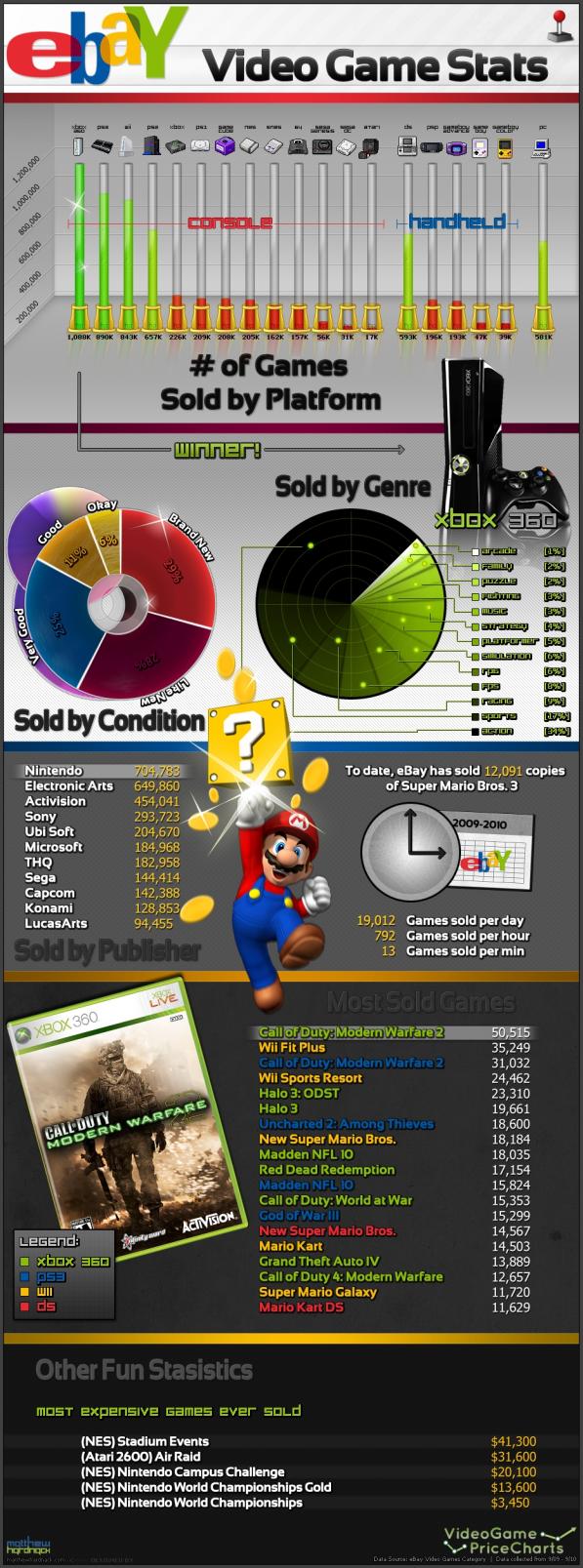 ebay video games infographic